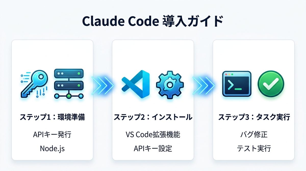 図解：【初心者向け】Claude Code editor導入ガイド！3ステップで環境を構築する方法