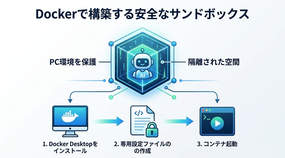 図解：【完全ガイド】Dockerで構築する安全なサンドボックス運用術