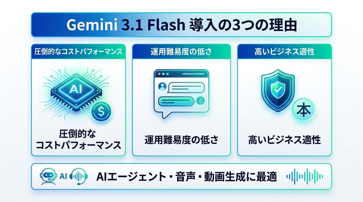 図解：ビジネス現場でGemini 3.1 Flashを導入すべき3つの理由