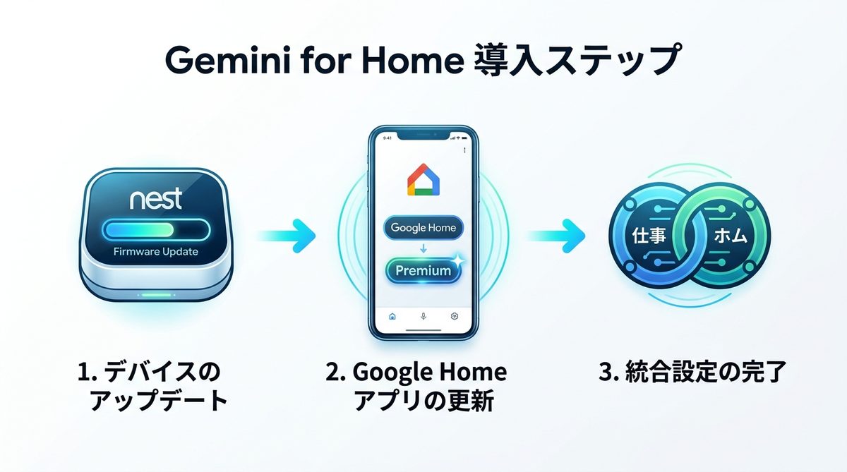 図解:今すぐ始める!Gemini for Homeの導入と設定ステップ