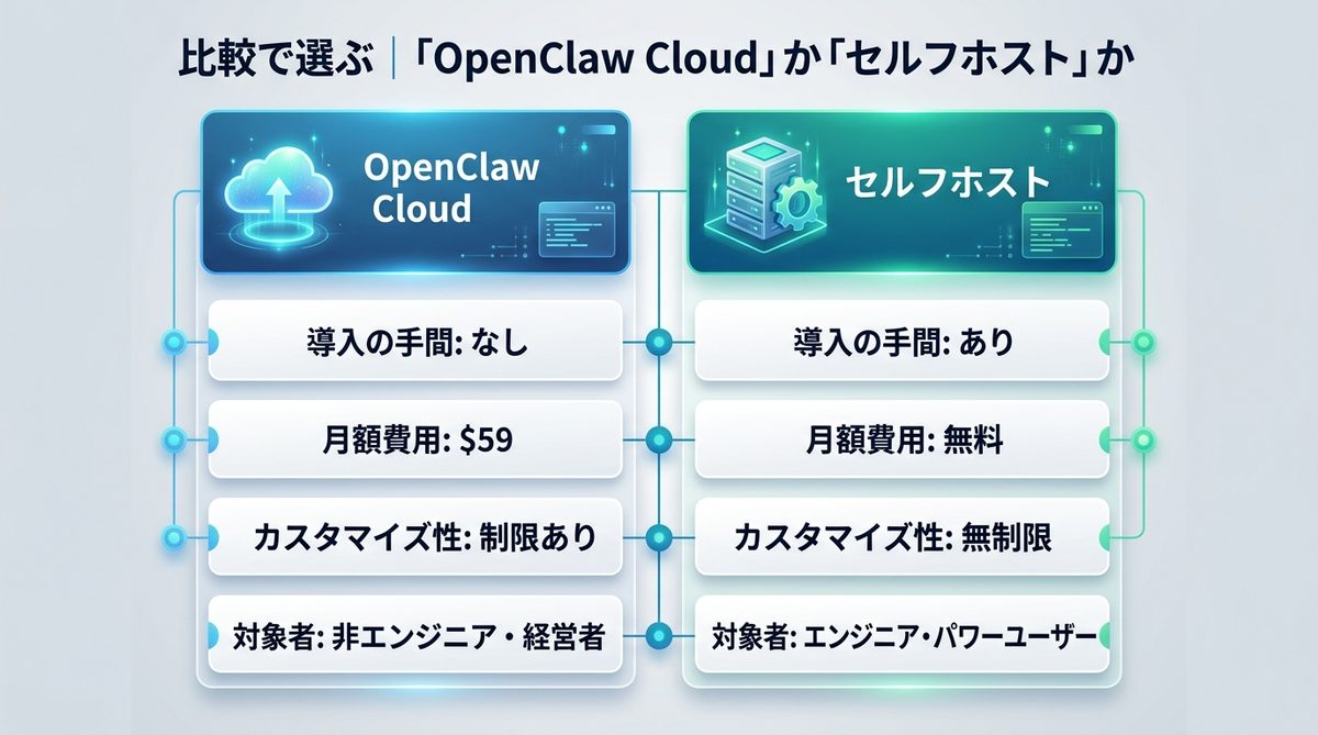図解：比較で選ぶ｜「OpenClaw Cloud」か「セルフホスト」か