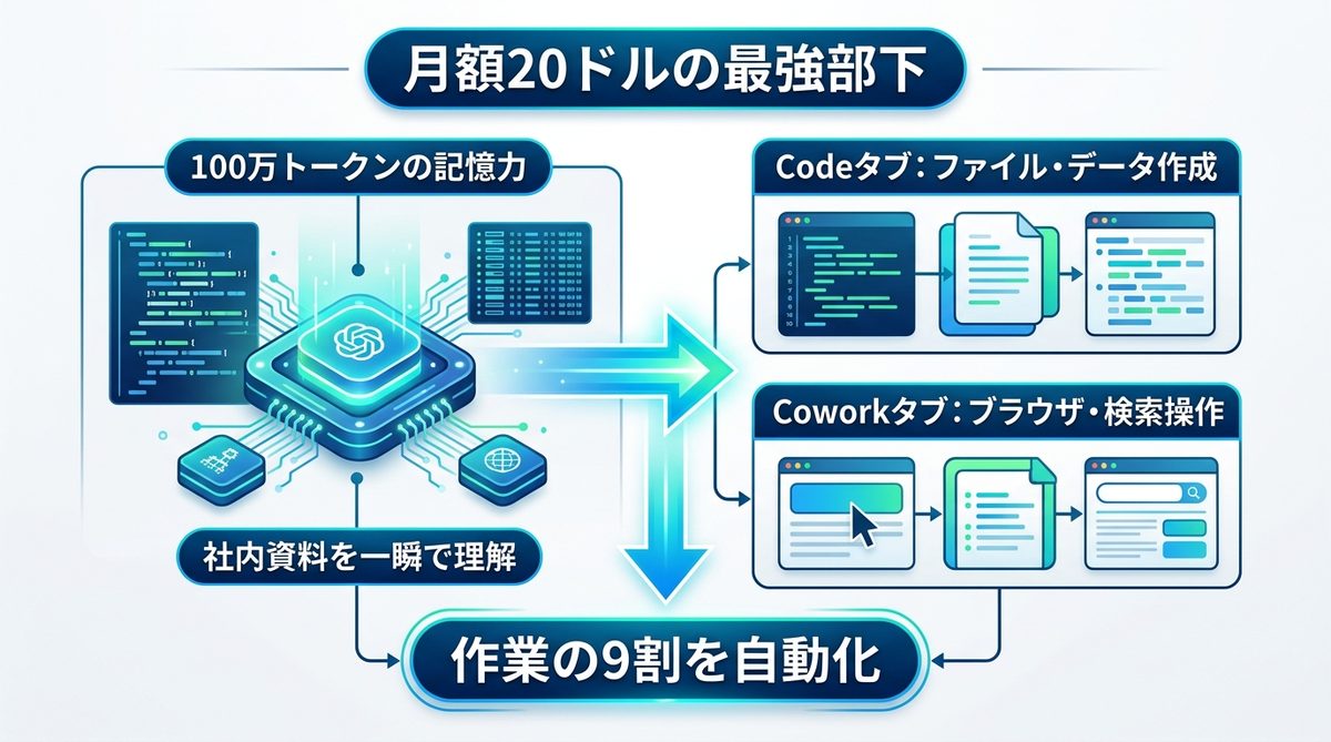 図解：今日から時短！Proプランで叶える「月額20ドルの最強部下」雇用体験