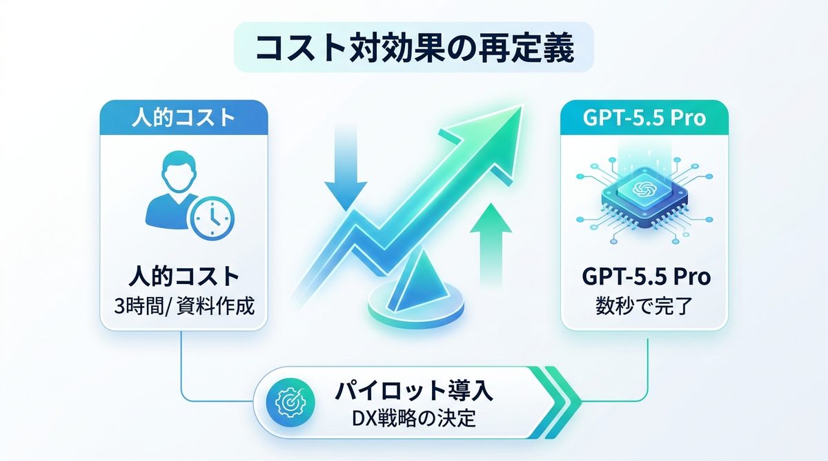 図解：コストに対するROIをどう捉えるか？導入の経済的判断
