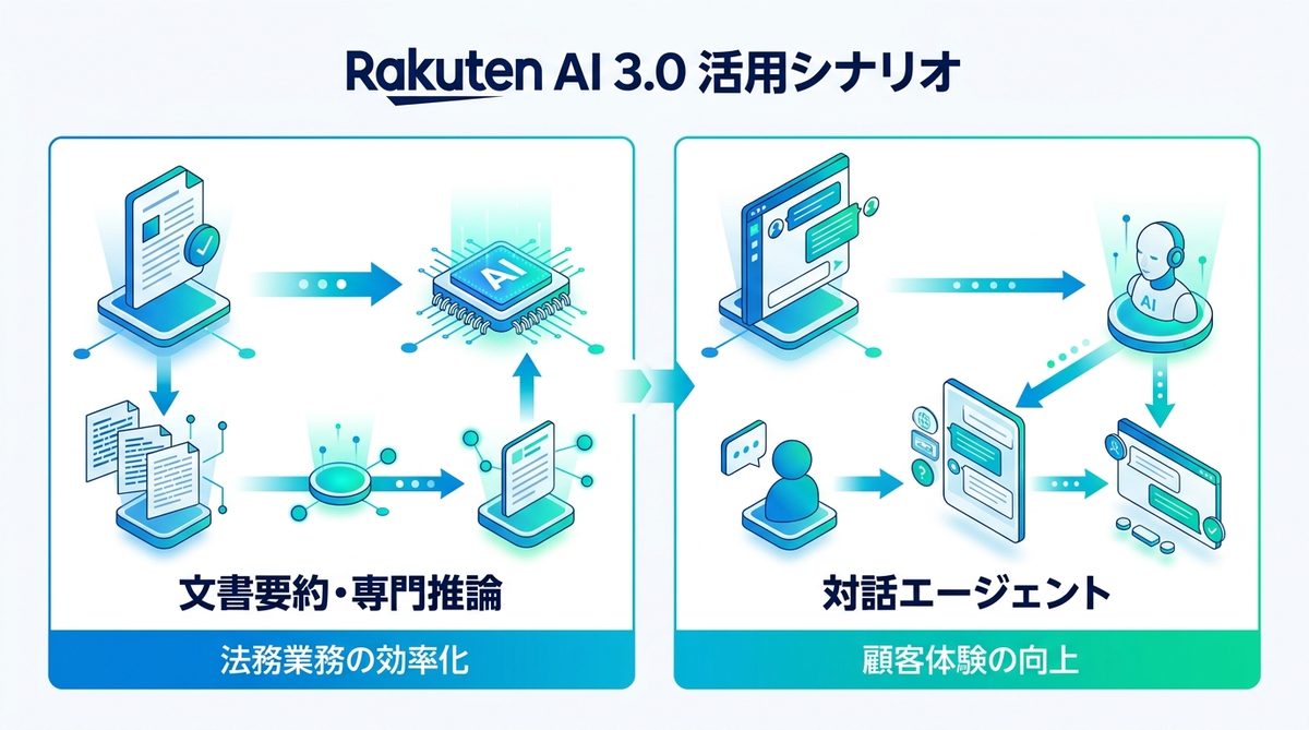 図解：現場で即戦力！Rakuten AI 3.0を活用した具体的な業務シナリオ