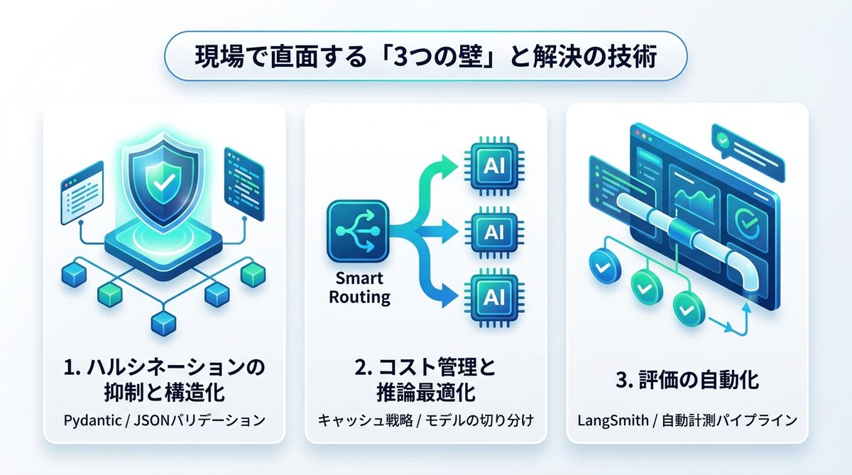 図解：現場で直面する「3つの壁」と解決の技術