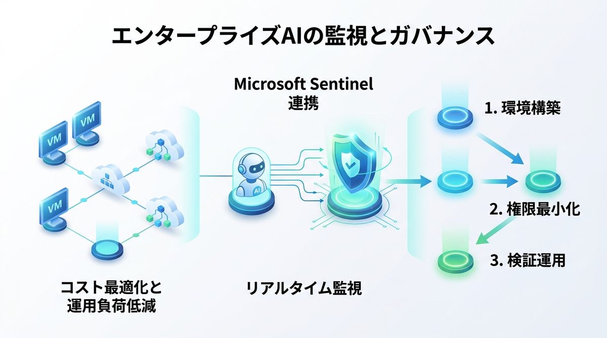 図解：エンタープライズAIの正解｜Azure環境だからこそ実現できる監視とガバナンス