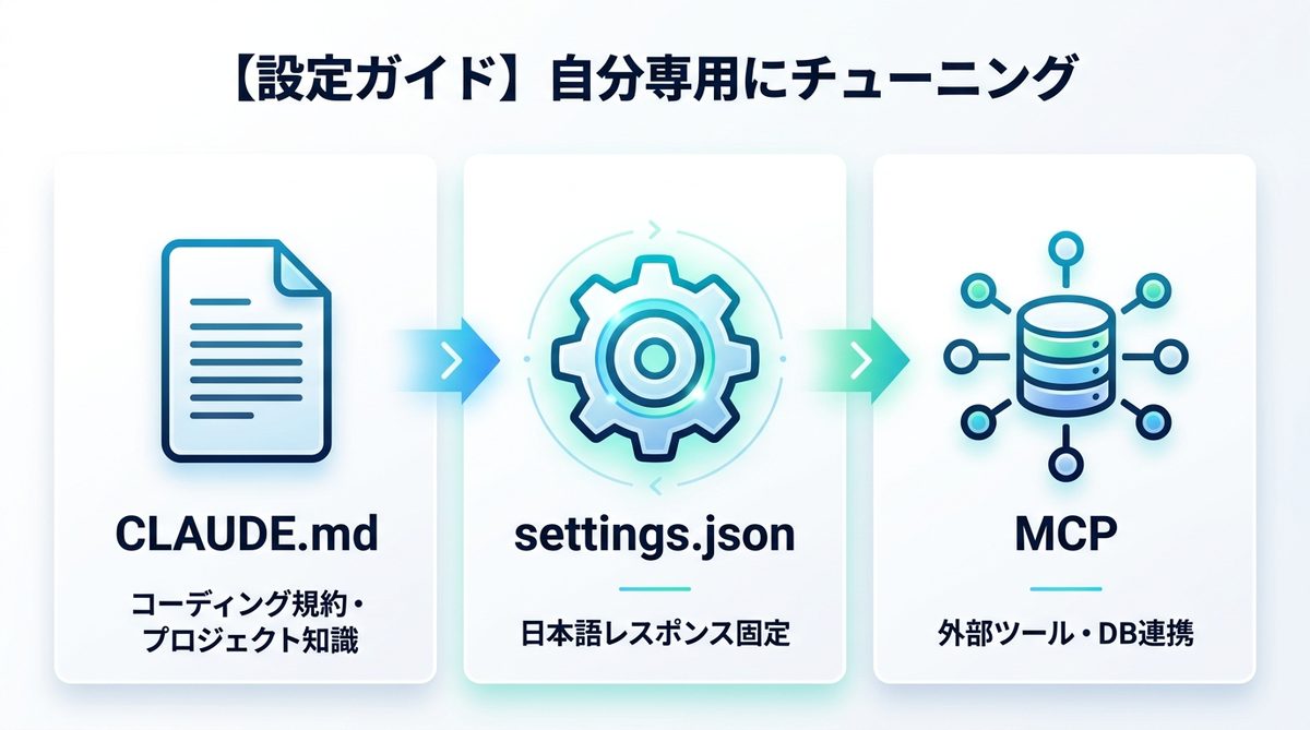 図解：【設定ガイド】CLAUDE.mdと設定ファイルで「自分専用」にチューニングする