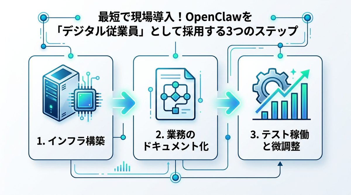 図解：最短で現場導入！OpenClawを「デジタル従業員」として採用する3つのステップ
