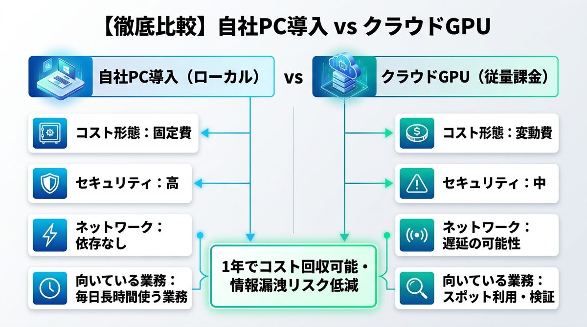 図解：【徹底比較】自社PC導入 vs クラウドGPUの投資対効果