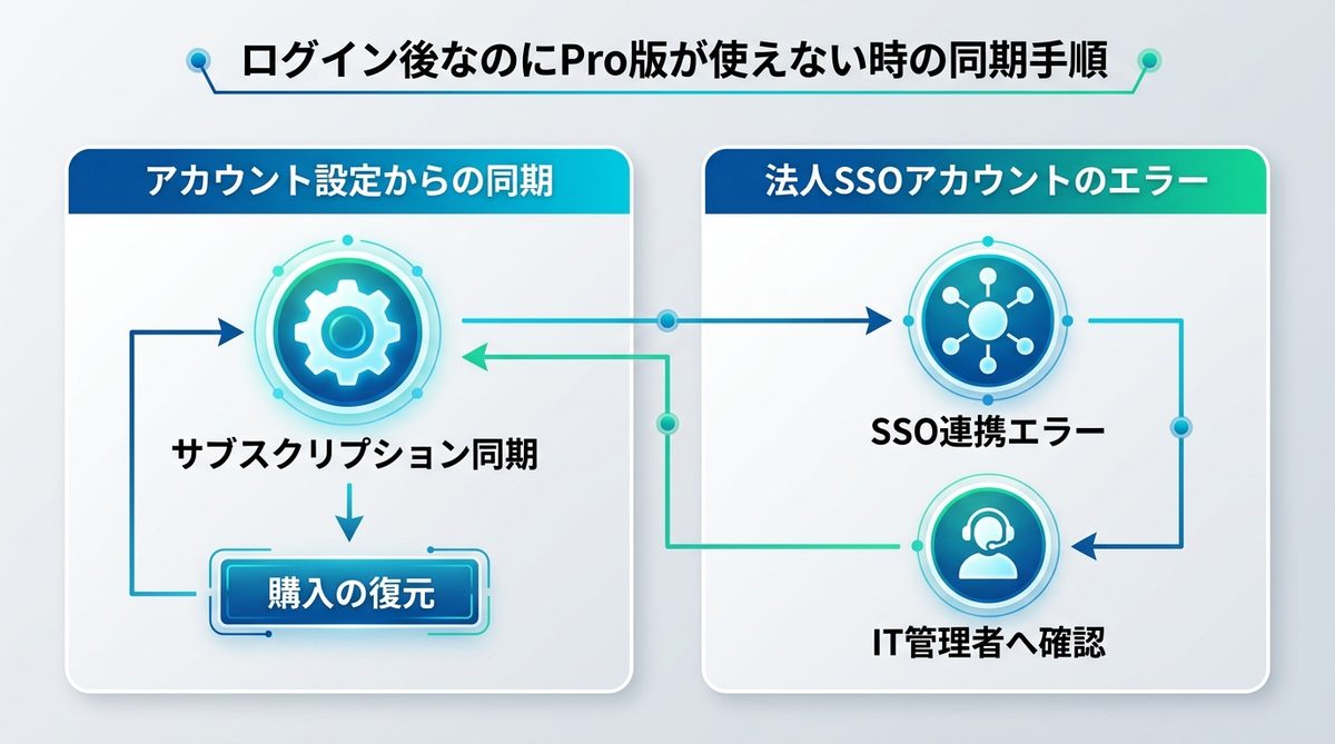 図解：ログイン後なのにPro版が使えない時の同期手順
