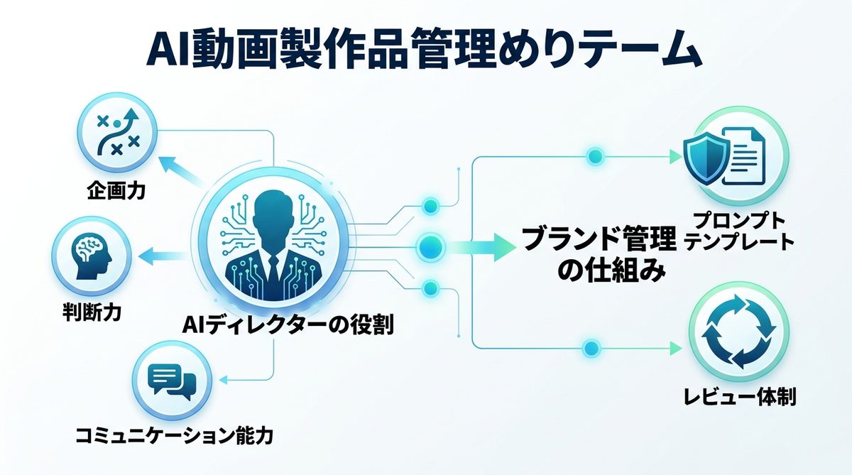 図解：チームで導入する「AI動画内製化」のマネジメント手法