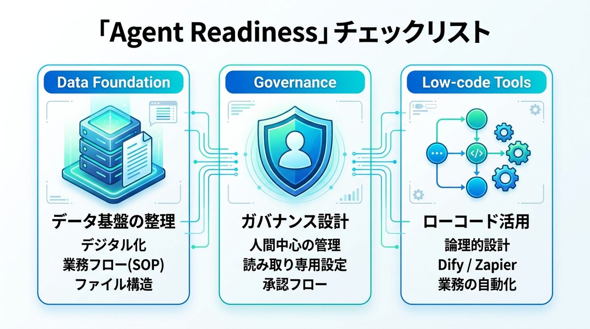 図解：失敗しないための「Agent Readiness（準備状態）」チェックリスト