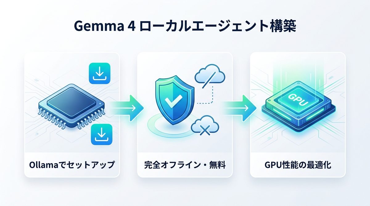図解：【エンジニア必見】Gemma 4で完全無料のローカルエージェントを構築する