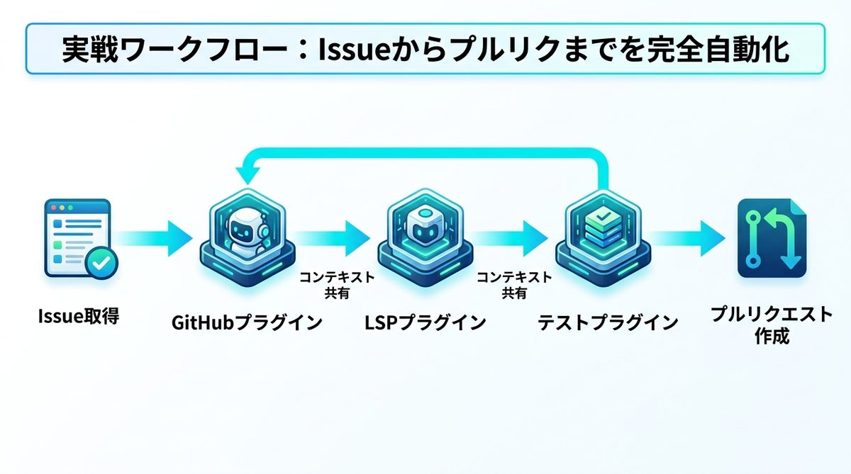 図解：実戦ワークフロー：Issueからプルリクまでを完全自動化する連携術