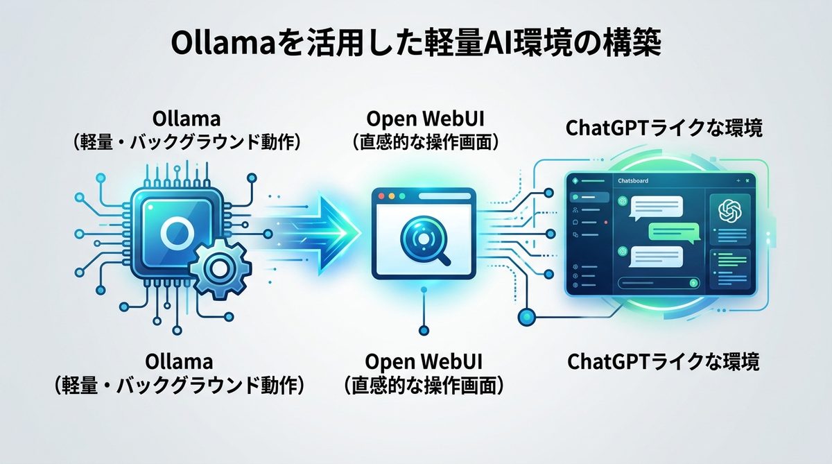図解：もう一つの選択肢！Ollamaを活用した軽量AI環境の構築