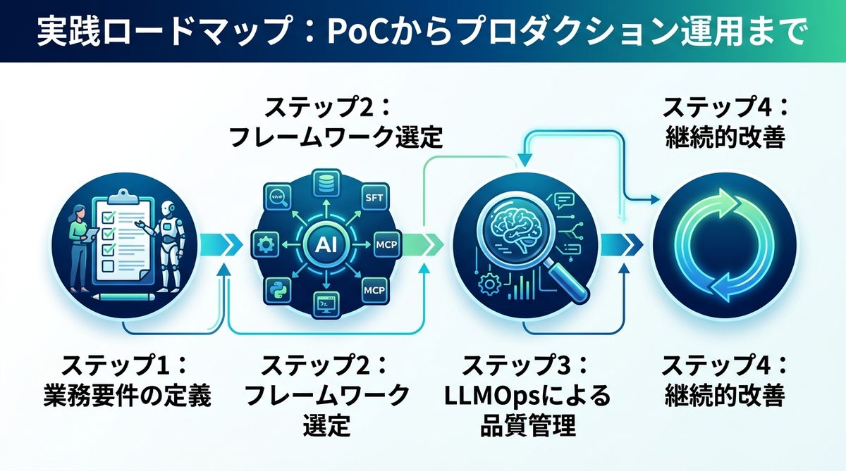 図解：実践ロードマップ：PoCからプロダクション運用まで
