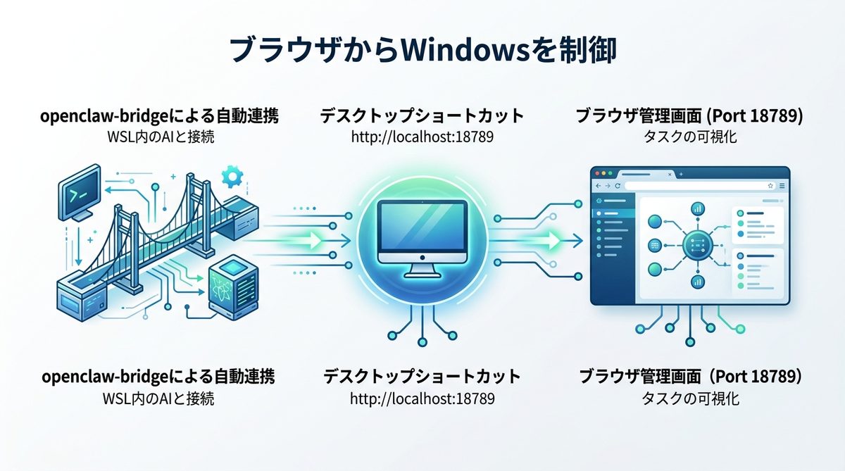 図解:ブラウザから制御!Windowsで管理画面を呼び出す便利テクニック