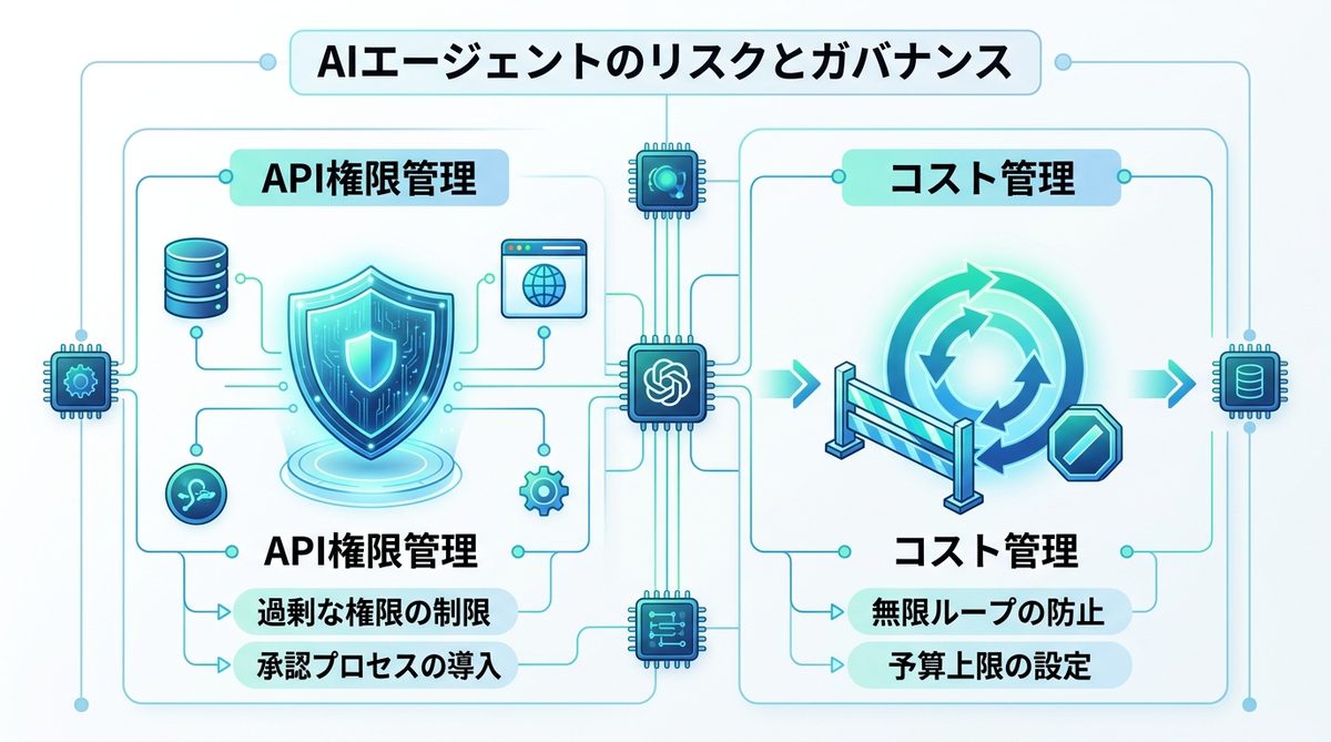 図解：ビジネス実装で必須！AIエージェント特有のリスクとガバナンス