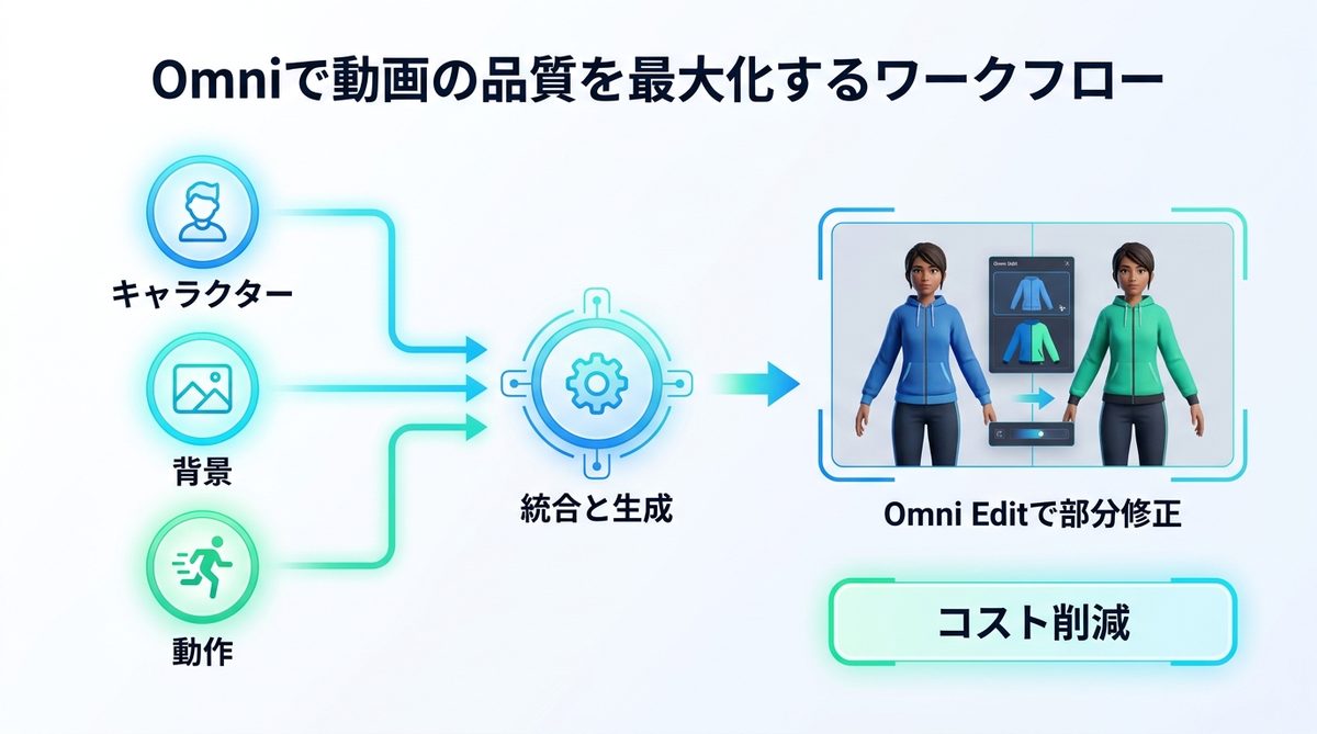 図解:制作現場で活用する!Omniで動画の品質を最大化するワークフロー