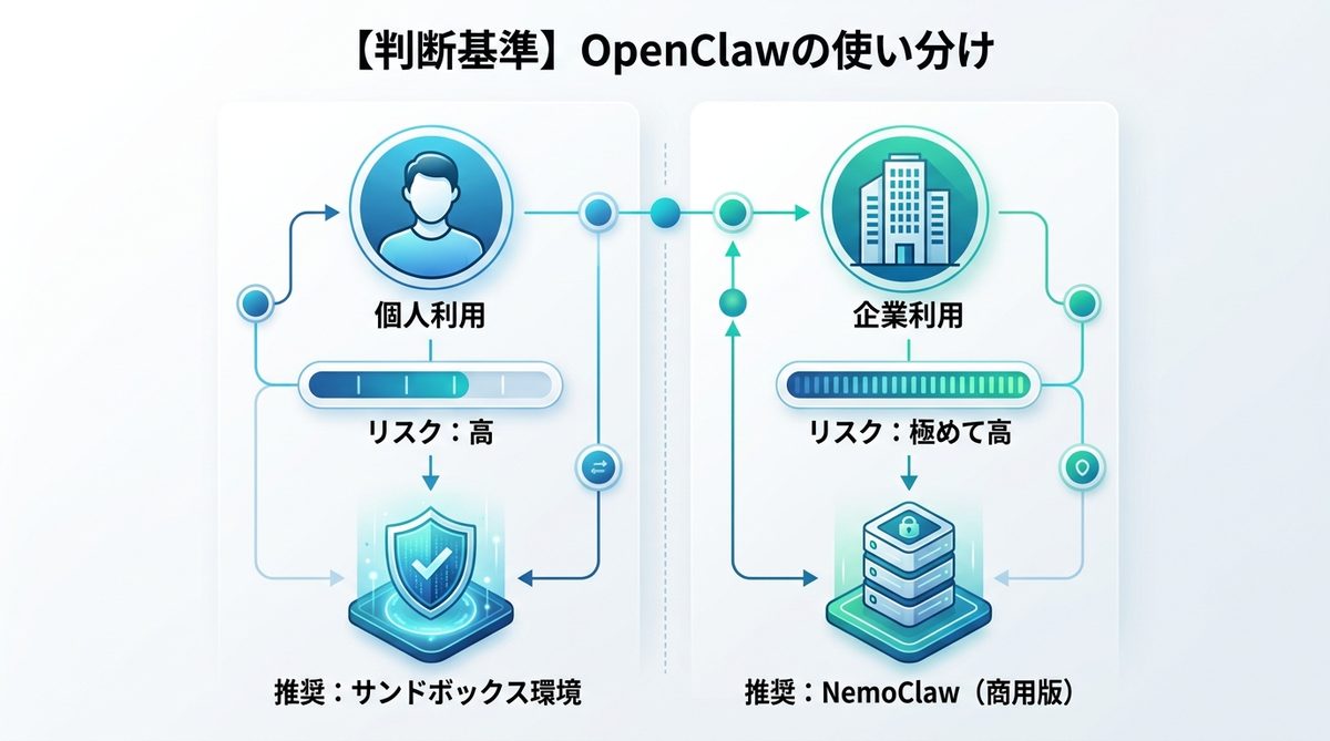 図解：【判断基準】あなたはOpenClawをどう使うべきか？