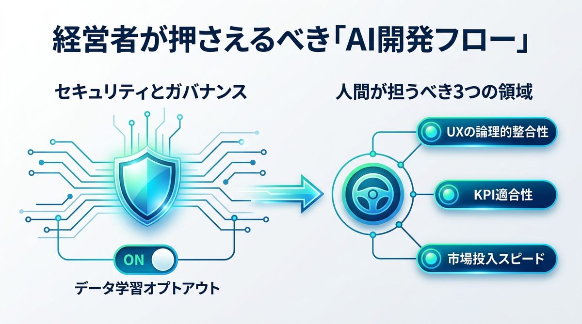 図解：経営者が押さえるべき「AI開発フロー」のセキュリティとガバナンス