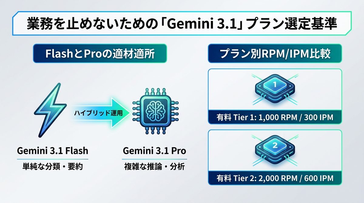 図解：業務を止めないための「Gemini 3.1」プラン選定基準