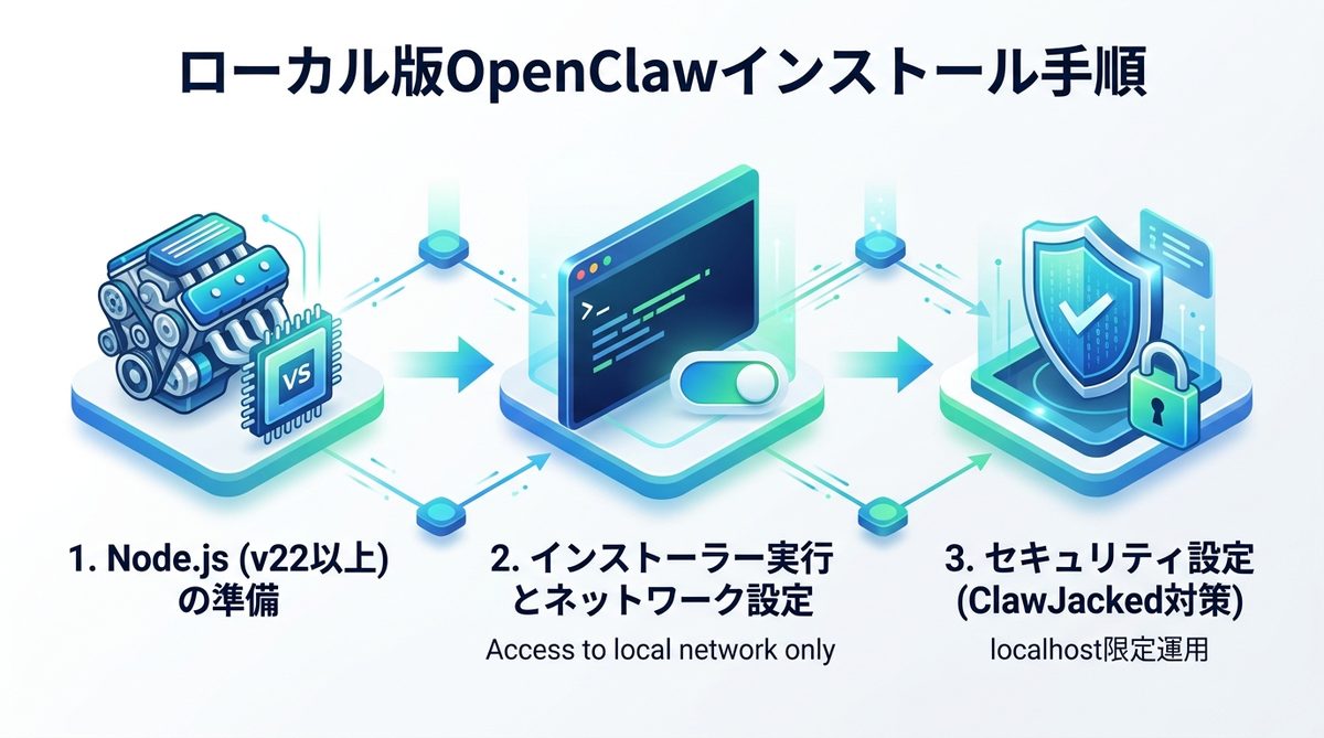 図解：【完全図解】ローカル版OpenClawのインストール方法：初心者でも失敗しない全手順