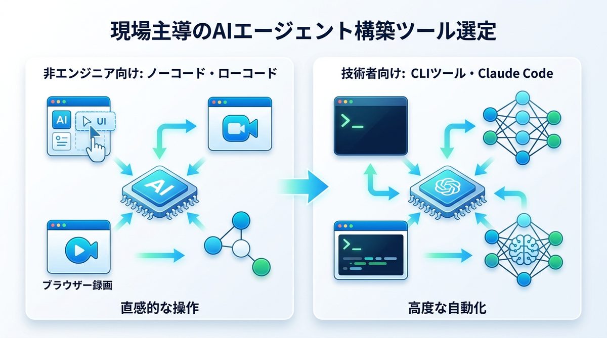 図解：現場主導で導入するためのAIエージェント構築ツール選定