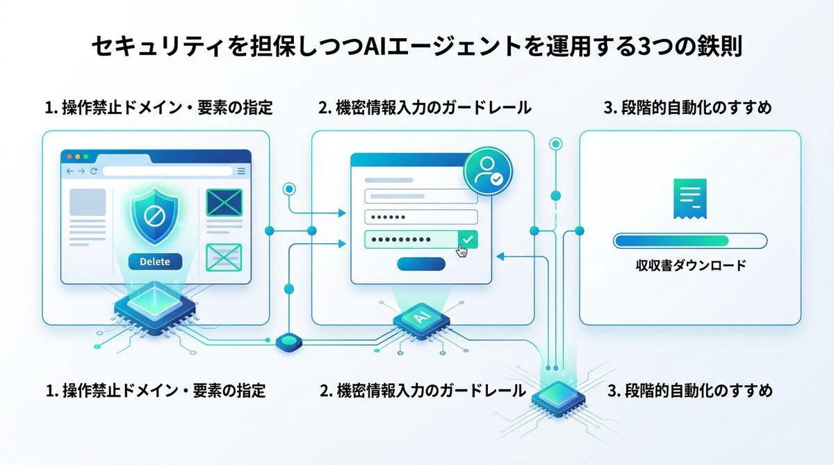 図解：セキュリティを担保しつつAIエージェントを運用する3つの鉄則