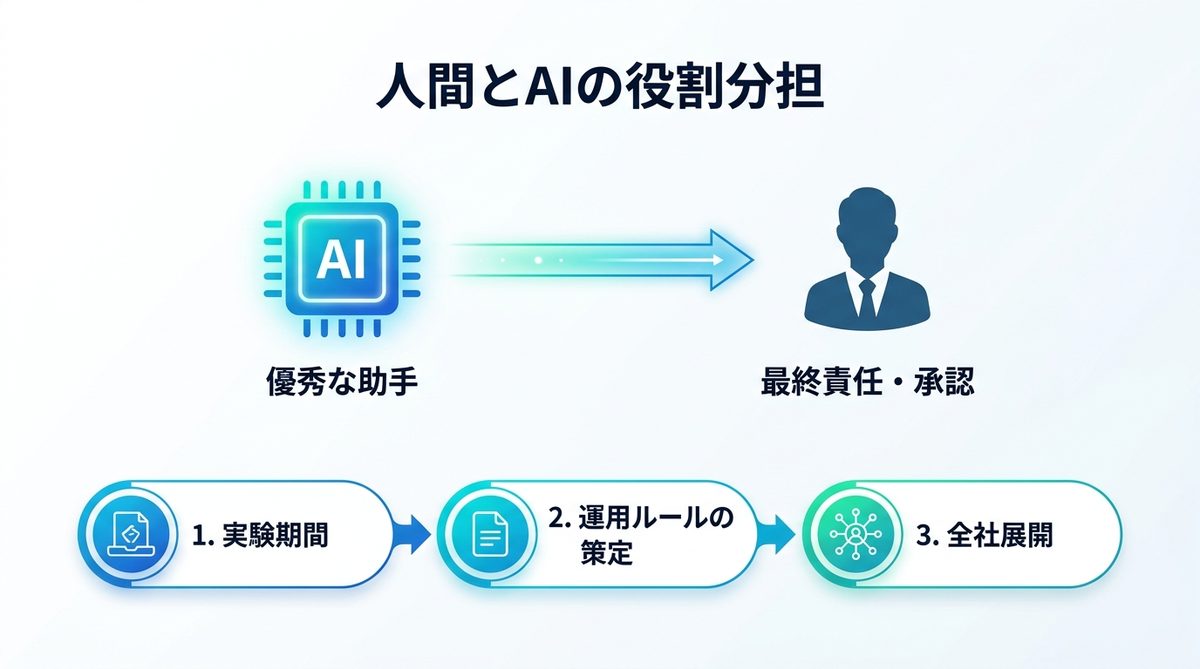 図解:失敗しないための「人間とAIの役割分担」ガバナンス