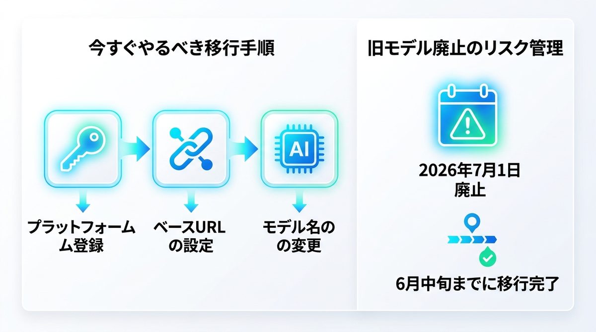 図解：今すぐやるべき移行手順｜Dify・Cursor・自社開発ツールへの接続