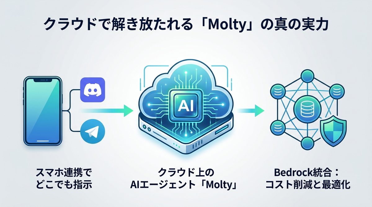 図解：クラウドで解き放たれる「Molty」の真の実力