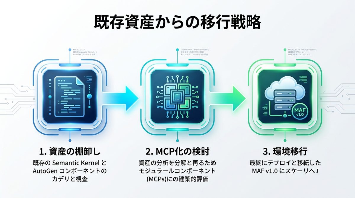 図解：既存資産からの移行戦略：Semantic Kernel・AutoGenユーザーへの提言