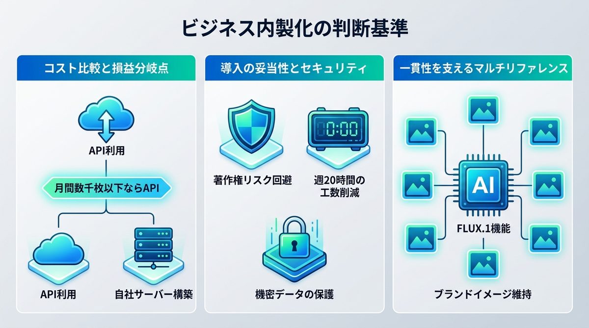 図解：ビジネス内製化の判断基準：API利用 vs 自社サーバー構築