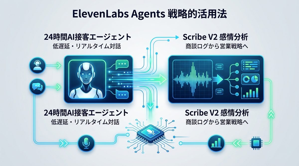 図解：ただの読み上げにしない！「ElevenLabs Agents」による戦略的活用法