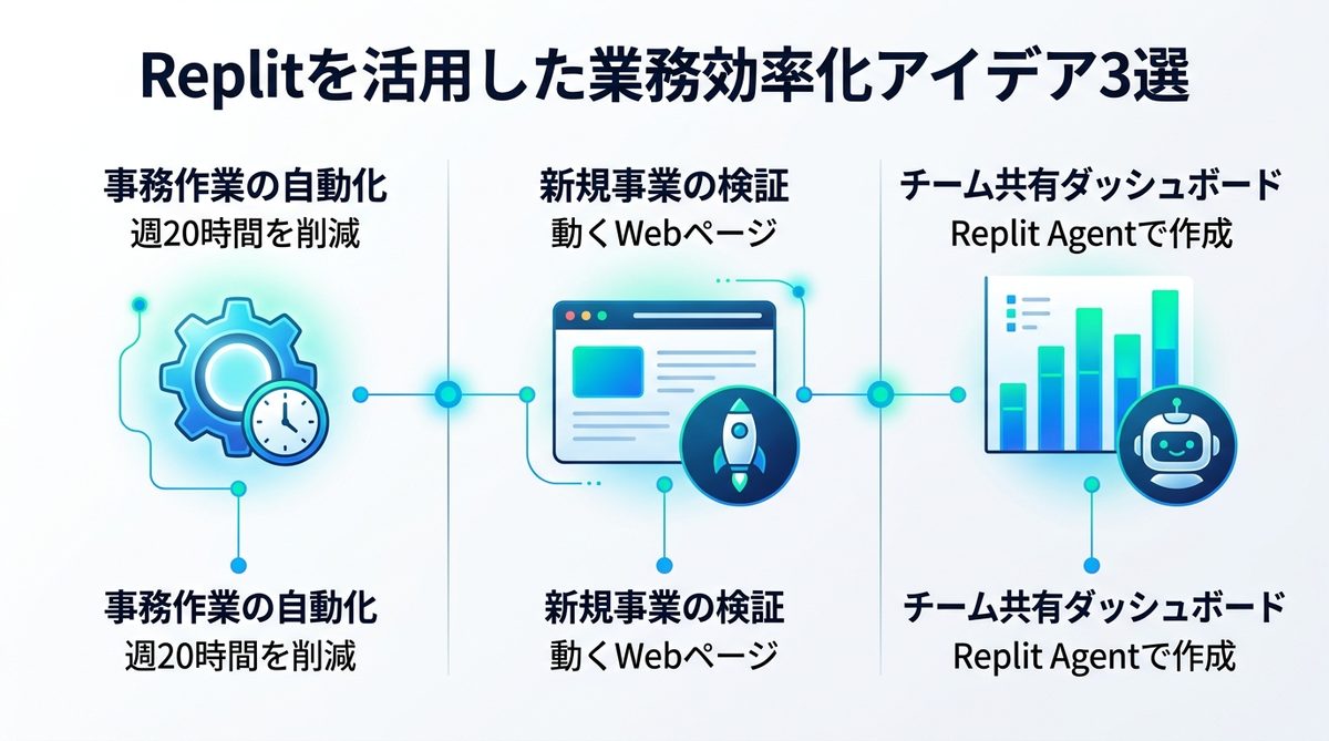 図解：ビジネスの現場でどう使う？Replitを活用した業務効率化アイデア3選