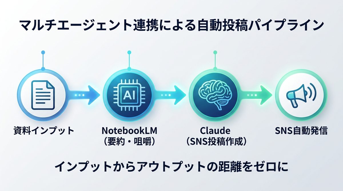 図解：他エージェントとの連携で「SNS投稿」まで自動化する応用術