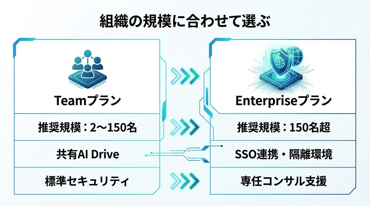 図解：組織の規模に合わせて選ぶ｜TeamプランとEnterpriseプランの決定的な違い