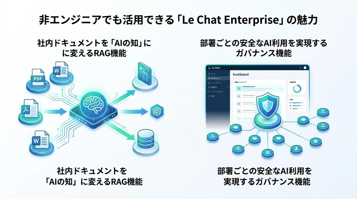 図解：非エンジニアでも活用できる「Le Chat Enterprise」の魅力