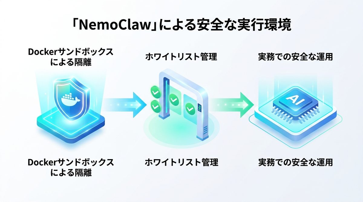 図解：リスクを抑えて実務運用へ！「NemoClaw」を活用した安全な実行環境