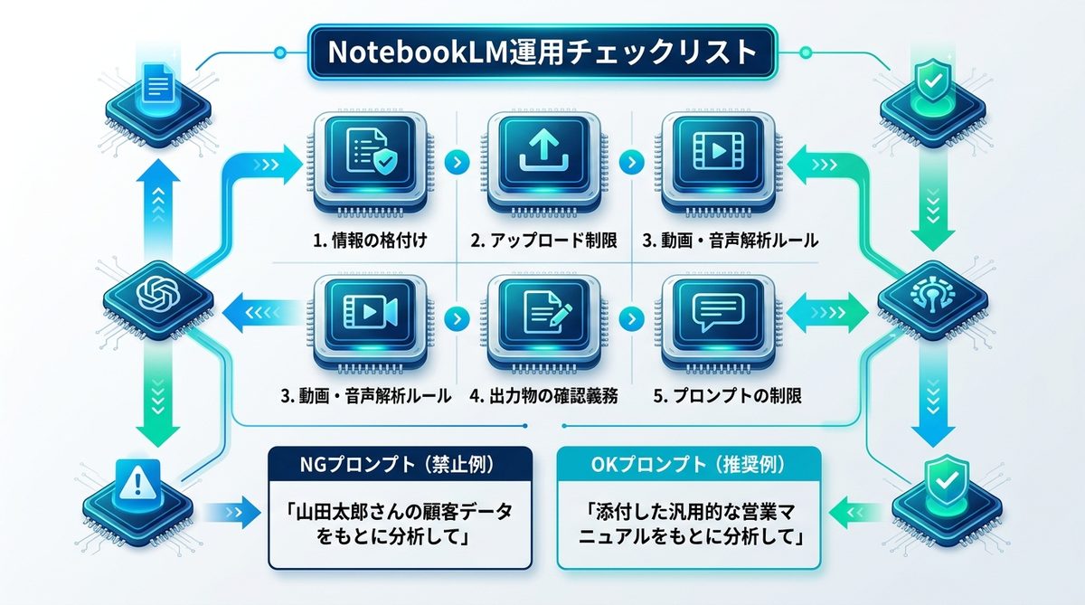 図解：社内ルールにそのまま使える「NotebookLM運用チェックリスト」5選