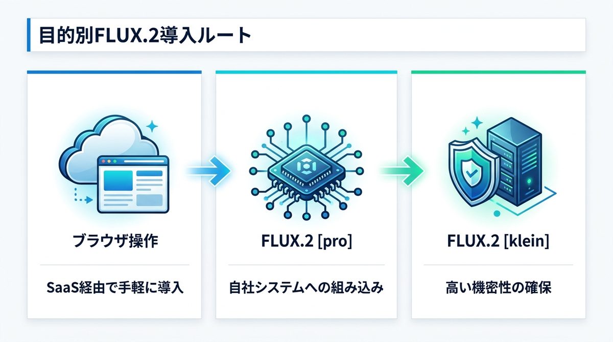 図解：非エンジニアの決裁者へ：目的別FLUX.2導入ルート