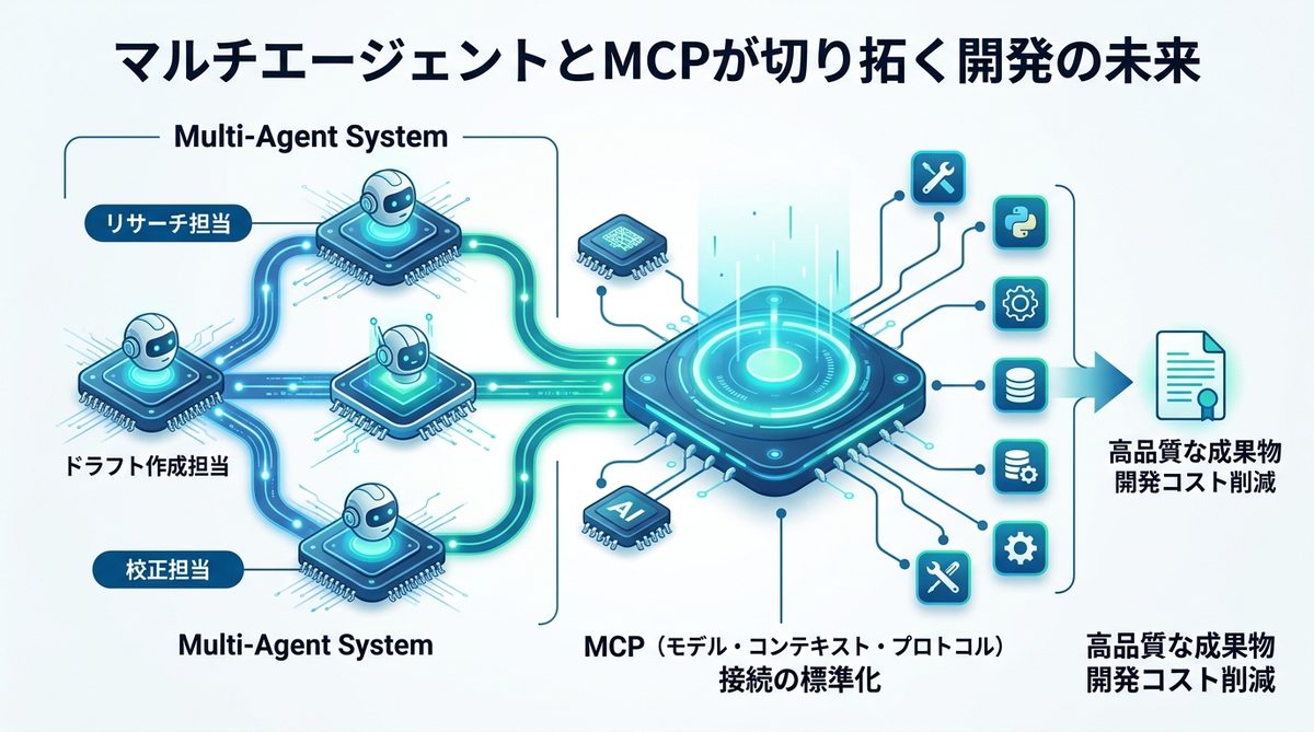 図解：マルチエージェントと標準規格「MCP」が切り拓く開発の未来
