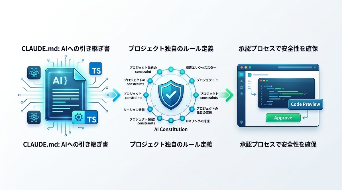 図解：知らないと損！安全に使いこなす「CLAUDE.md」の活用術