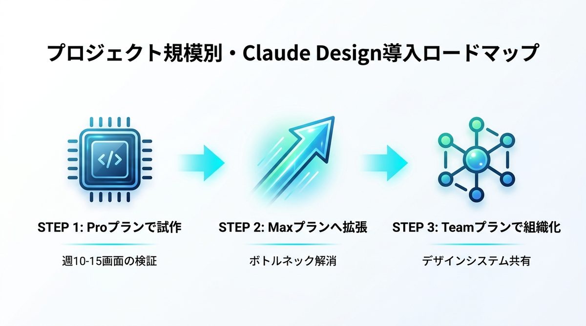 図解：失敗しない！プロジェクト規模別・Claude Design導入ロードマップ