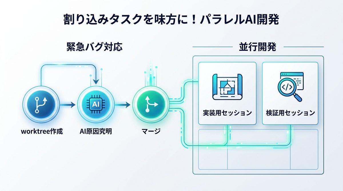 図解:割り込みタスクを味方に!「パラレルAI開発」最強の運用事例