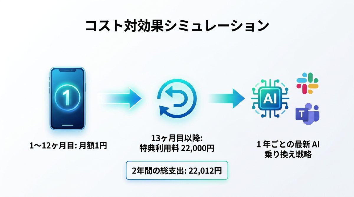 図解：コスト対効果をシミュレーション：月額1円で導入する戦略