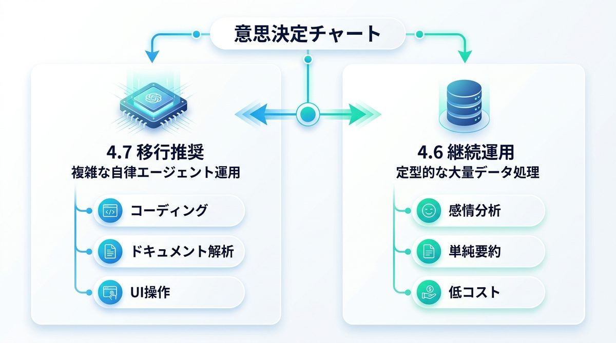 図解：【意思決定チャート】あなたのタスクは4.7と4.6のどちらに向いているか？