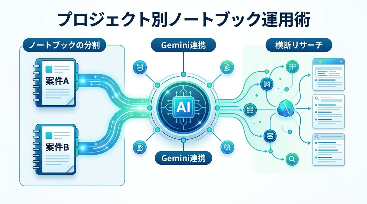 図解：プロジェクト別！ノートブックの分割とGemini連携による運用術