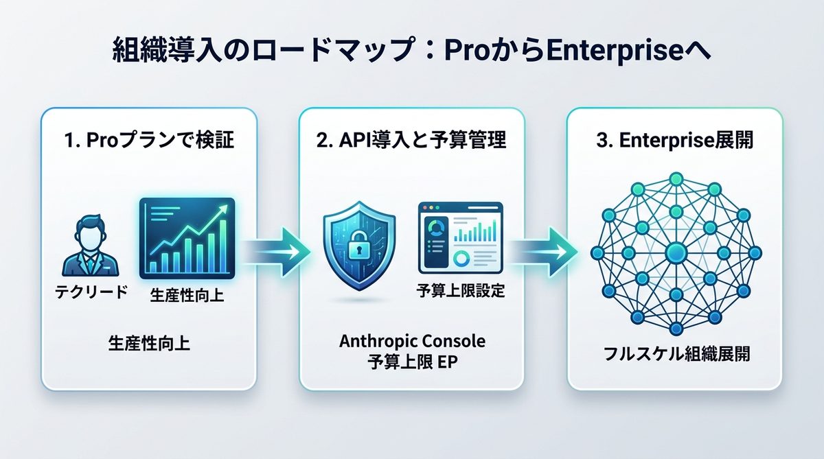 図解:組織導入のための段階的ロードマップ|ProからEnterpriseへ